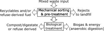Mechanical Biological Treatment Wikipedia