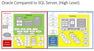 Oracle Vs Sql Server Architecture