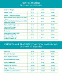 2019 Postage And Mailing Rates Usps Fedex And Ups Increase