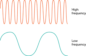 Wave Frequency Read Physics Ck 12 Foundation