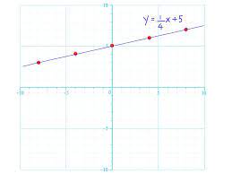 How To Graph Linear Equations 5 Steps