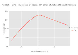 Adiabatic Flame Temperature Of Propane At 1 Bar As A