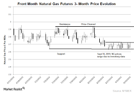 Natural Gas Prices Are Trading Within A Narrow Channel