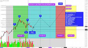 Course, trading, amibroker, indicators, amibroker systems. After Much Thought Looks Like Wyckoff Distribution Schematic 1 For Bitstamp Btcusd By Wyckoffmode Tradingview