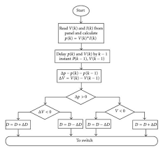 Flow Chart Of P O Algorithm Download Scientific Diagram