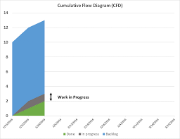 Burndown Chart Vs Cumulative Flow Diagram Cfd Excella