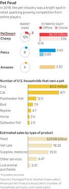 Maybe there are downsides to going to petco i usually go to vip pet mobile clinics (they have the records for all 3 of our dogs and 1 cat). Petsmart Vs Petco A Dogfight That Neither One Is Winning Wsj