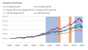 The Nasdaq 100 In Canada To Hedge Or Not To Hedge Currency
