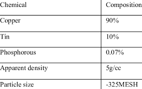 properties of used bronze powders