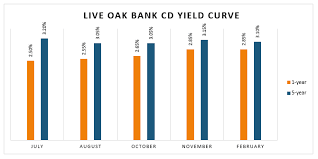 Live Oak Bank Savings Account Now Earns 2 30 Apy