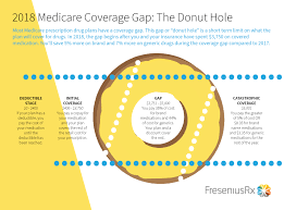 Medicare Part D Donut Hole 2017 Hole Photos In The Word