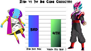 Zeno Vs Top 8 Non Canon Characters Power Levels Dragon