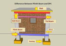 difference between plinth beam and dpc
