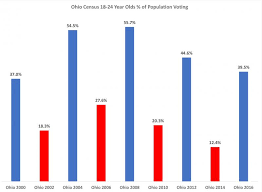 Younger Ohioans Urged To Register And Vote But Stats Show
