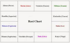 4 Vijay Actor U S Birth Chart Kundali Star And Rasi Chart