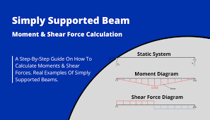 simply supported beam moment and shear