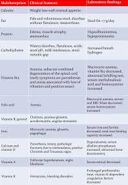 malabsorption syndromes clinical