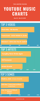 Youtube Music Charts By Max Jefferson Infogram