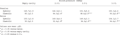 Blood Pressure Values For Different Dialysate Fill Volumes
