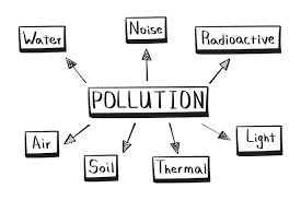 concept of pollution mind map in