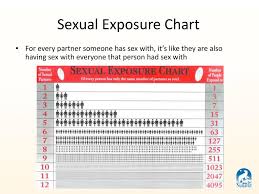 Safer Sex Information For Educators Ppt Download