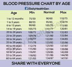 High Blood Pressure Blood Pressure Chart Good Blood