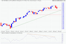 Incredible Charts S P 500 Bull Market On Track Asx 200