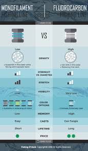 Monofilament Vs Fluorocarbon What Is The Difference Pros