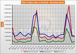 Switch Vs Ps4 Vs Xbox One Global Lifetime Sales February