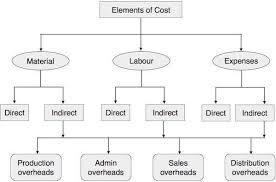 Cost Accounting Elements Of Cost Tutorialspoint