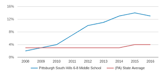 Pittsburgh South Hills 6 8 Profile 2019 20 Pittsburgh Pa