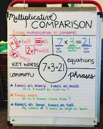 Multiplicative Comparison Anchor Chart 4th Grade Math