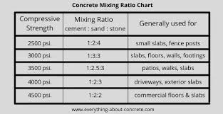 Concrete Mixing Ratios