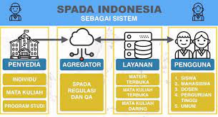 Manage and improve your online marketing. Spada Indonesia