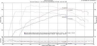 2015 Ford Mustang Ecoboost Vermont Tuning Dyno Results