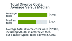divorce process cost in texas