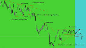 How To Trade Based On Support And Resistance Levels