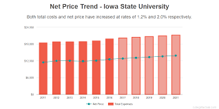 Iowa State University Costs Find Out The Net Price