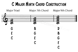 C Major 9th Chord Construction Guitar Command