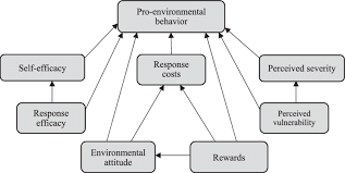 pro environmental motivation behavior