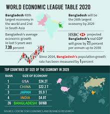 Bangladesh gdp (gross domestic product) was int$589.79billion for 2019 in ppp terms. Bangladesh S Economy To Overtake Malaysia Hong Kong And Singapore In 2024