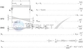 fixed end beam udl