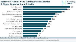 Marketers Gain Benefits From Personalization But Rate
