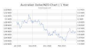197 Aud To Nzd Exchange Conversion Rate 209 23 Nzd Live