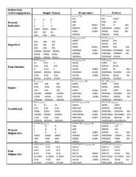 Conjugation Charts Worksheets Teaching Resources Tpt
