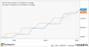 Lowe's (low) has paid a dividend since 1961 and increased its dividend for 57 consecutive years; Better Buy The Home Depot Vs Lowe S The Motley Fool