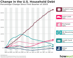 Image of Average American Household Debt stats