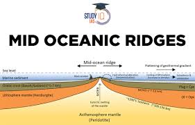 mid oceanic ridges types
