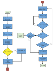 22 Genuine Bread Processing Flow Chart