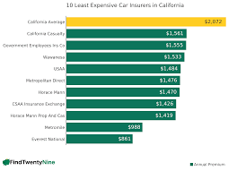 Who has the cheapest insurance. How Much Does Car Insurance Cost In California 2020 Average Findtwentynine